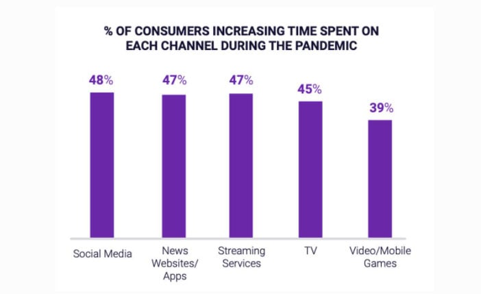 Study published in Forbes. % of consumers soubled the time spent on each channel during the pandemic.