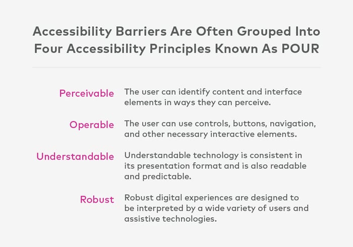 Accessibility barriers are often grouped into four accessibility principles known as POUR. Perceivable: The user can identify content and interface elements in ways they can perceive. Operable: The user can use controls, buttons, navigation, and other necessary interactive elements. Understandable: Understandable technology is consistent in its presentation format and is also readable and predictable. Robust: Robust digital experiences are designed to be interpreted by a wide variety of users and assistive technologies.