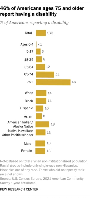 Graph showing the percentage of Americans with disability across different age and ethnic groups