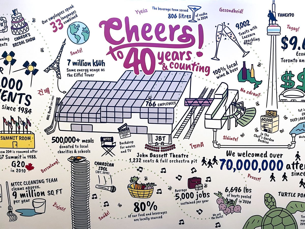 Illustrated mural with the text “Cheers to 40 years &amp; counting,” featuring drawings and statistics about the OLA Super Conference, including people, buildings, food, energy use, and community impact, presented in a playful, colorful infographic style.
