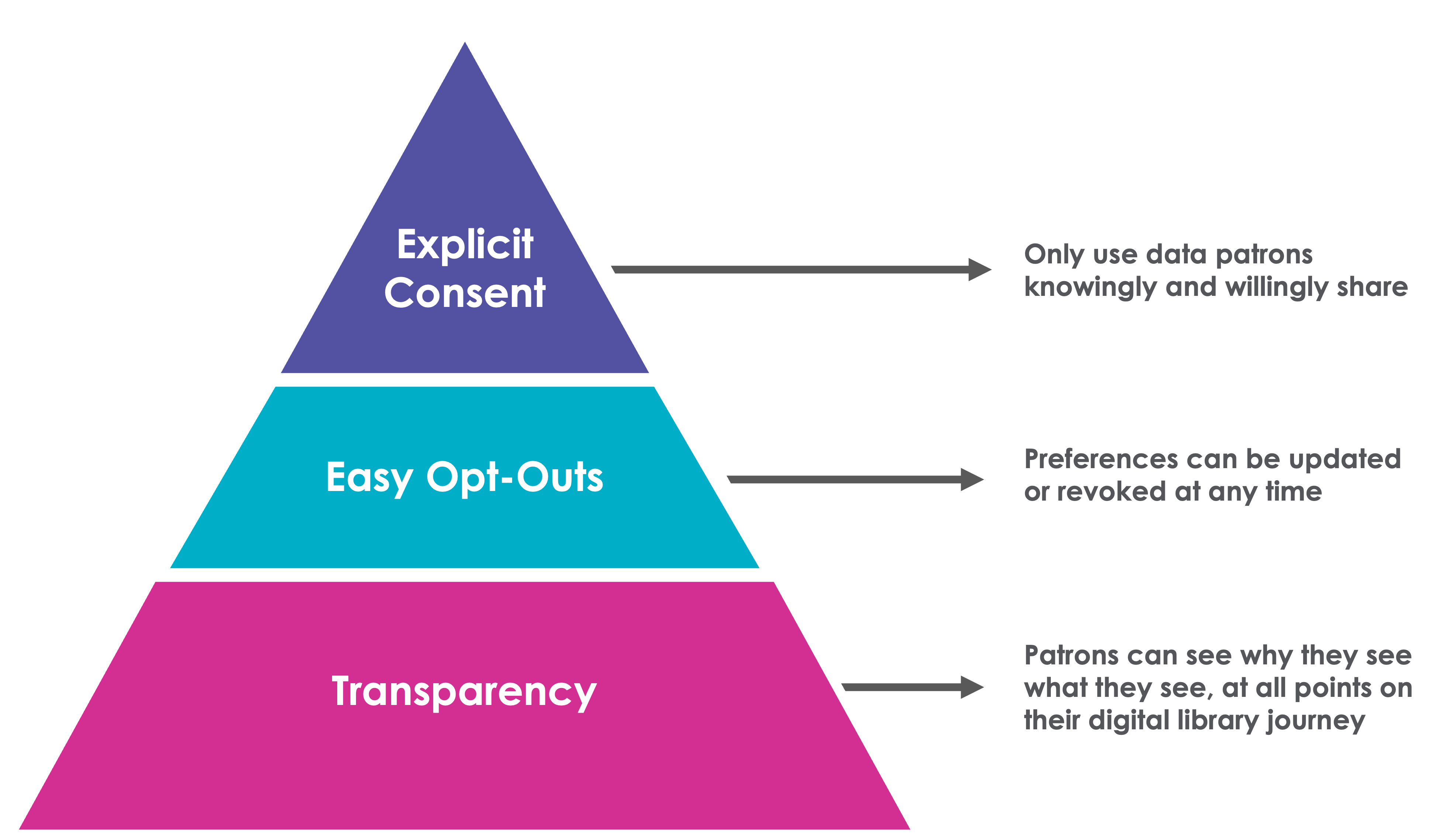 Blog_Privacy & Personalization_Pyramid