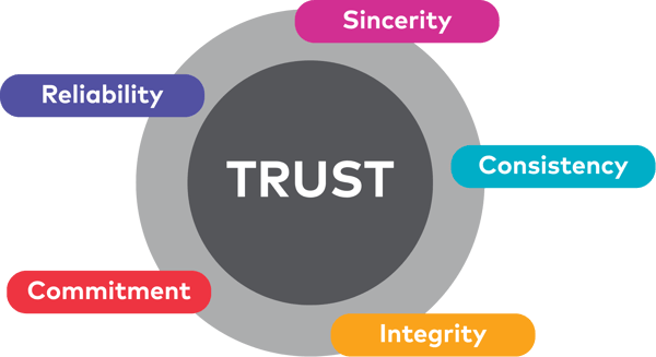 Illustration of the word Trust in the centre, with the words Sincerity, Consistency, Integrity, Commitment, Reliability surrounding it.,
